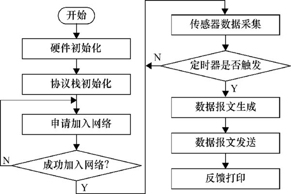 環(huán)境監(jiān)測(cè)系統(tǒng)數(shù)據(jù)傳輸程序的設(shè)定！