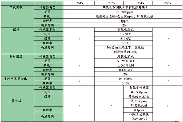 可靠有效的室內(nèi)環(huán)境監(jiān)測(cè)數(shù)據(jù)處理方法！
