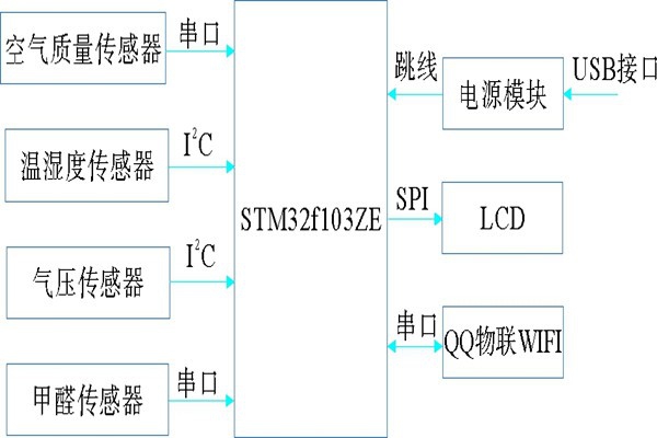 環(huán)境監(jiān)測系統(tǒng)基本硬件組成圖！