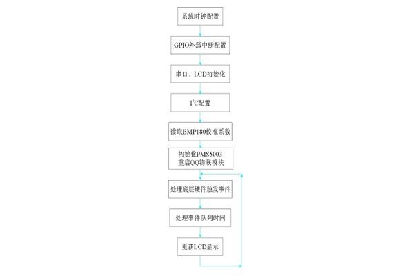 環(huán)境監(jiān)測系統(tǒng)軟件部分的編程實現(xiàn)！