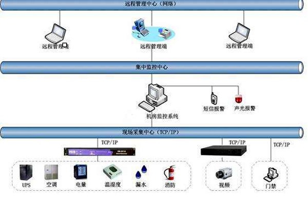 環(huán)境監(jiān)測系統(tǒng)整體架構(gòu)及功能實現(xiàn)！