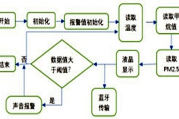 環(huán)境監(jiān)測系統(tǒng)主流程圖的設(shè)計！