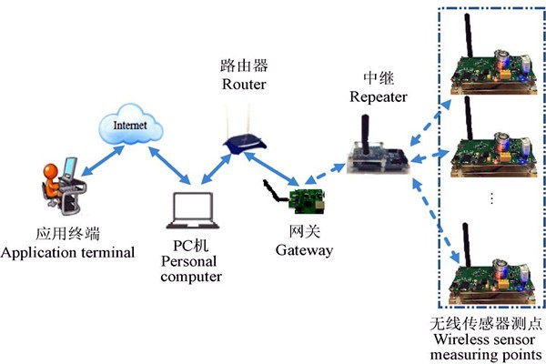 環境監測系統無線傳感網絡的系統架構！