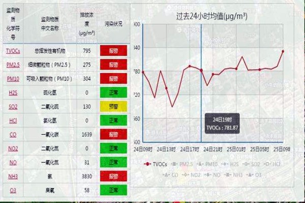 空氣質量監測如何進行數據處理？