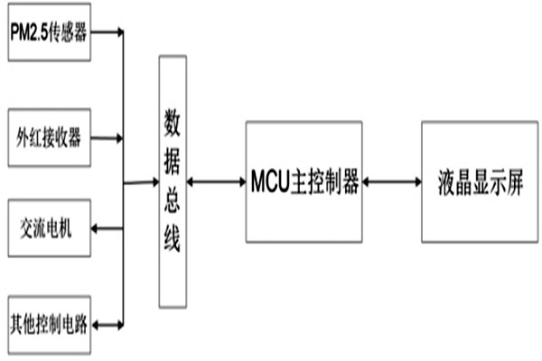 瞧一瞧這種便攜式的PM2.5環境監測系統吧！
