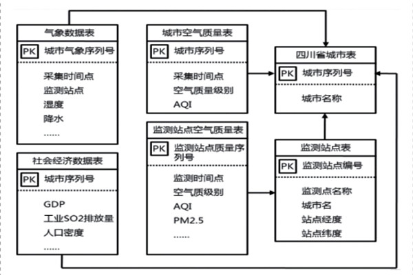 環境監測系統的數據庫組成！
