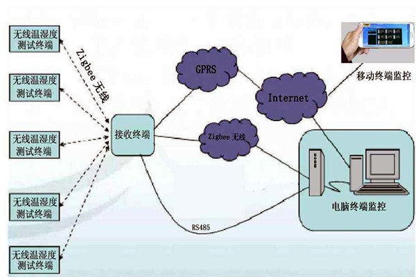 無線環境監測系統的研發背景！