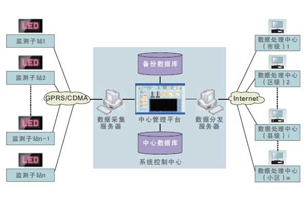 室內環境監測系統無線通信程序的設定！