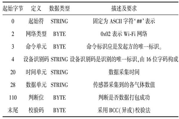 環境監測系統的數據通信協議是怎樣的？