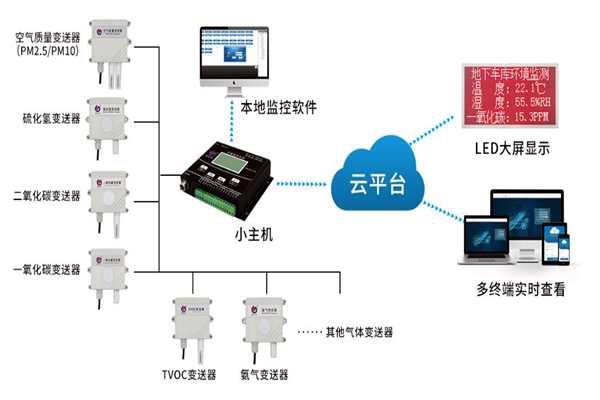 環(huán)境監(jiān)測系統(tǒng)原理綜述！