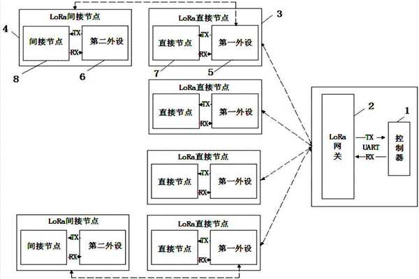室內環(huán)境監(jiān)測系統(tǒng)為何要用LoRa無線技術？