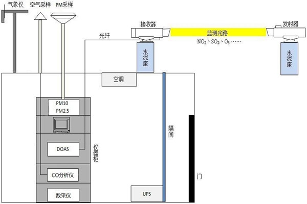 空氣質量實時監測的項目完善策略！