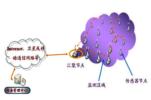 環境監測系統的匯聚節點是什么？