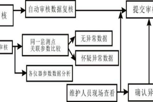 室內環境監測數據有問題，審核流程是怎樣的？