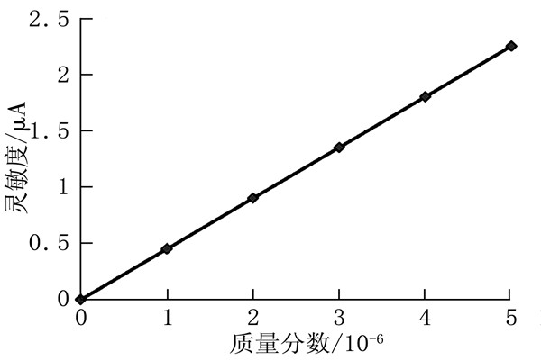 環境監測系統各大采集電路匯總！