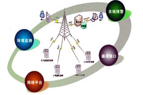 環境監測公司要充分利用好這三種資源！