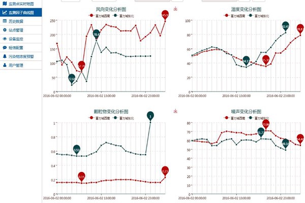 環境監測系統設計流程分六步！