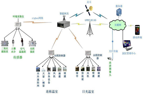 環(huán)境監(jiān)測系統(tǒng)體系結(jié)構(gòu)設(shè)計三大構(gòu)成！