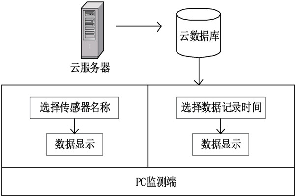 環境監測系統的整體設計框圖！