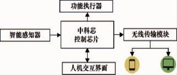 環境監測系統溫度監測的總體規劃方案! 環境監測系統溫度監測的總體規劃方案!