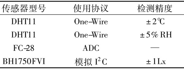 環境監測測試結果展示！