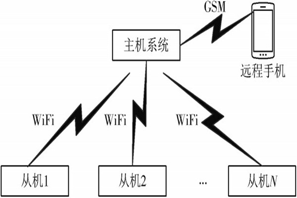 您要的環境監測系統總體架構,今天它來了! 您要的環境監測系統總體架構,今天它來了!