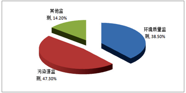 環境監測系統應建立多種數據的一體化界面！