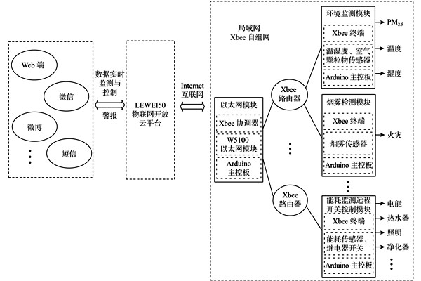 環(huán)境監(jiān)測系統(tǒng)的框架打造！