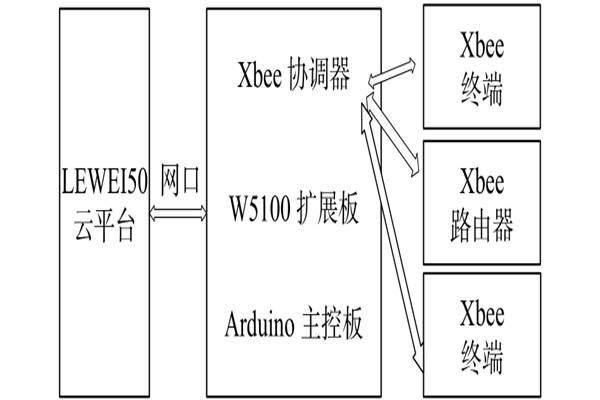 環境監測系統網絡模塊的配置！