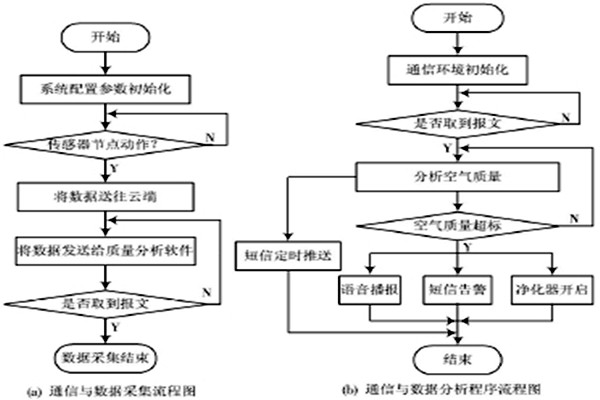環(huán)境監(jiān)測系統(tǒng)主要軟件操作流程！
