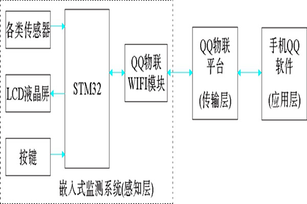 QQ物聯下樓宇環境監測系統的總體架構！