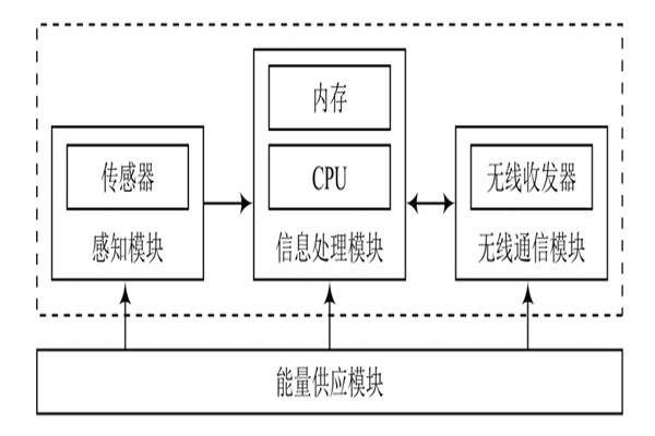環(huán)境監(jiān)測(cè)系統(tǒng)無線傳感器的基本構(gòu)造！