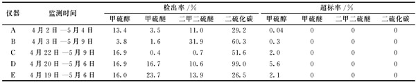 某工業(yè)園區(qū)環(huán)境監(jiān)測(cè)儀器時(shí)間序列詳情！