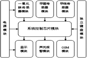 環(huán)境監(jiān)測系統(tǒng)整體架構(gòu)及功能實(shí)現(xiàn)！