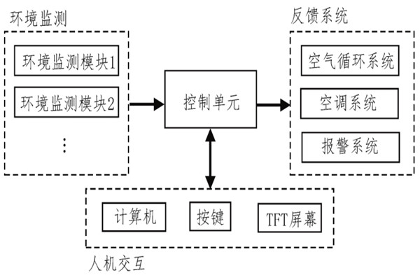 針對某研究所環境監測系統的應用！