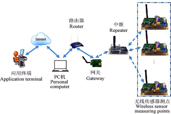環境監測系統無線傳感網絡的系統架構！