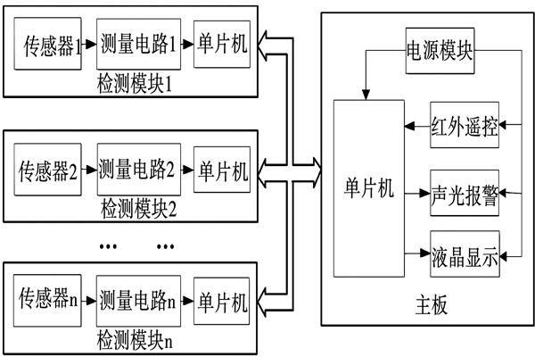 封閉環境下環境監測系統的構成及工作原理！
