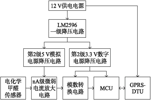 室內(nèi)環(huán)境監(jiān)測(cè)甲醛監(jiān)測(cè)終端的硬件設(shè)計(jì)！