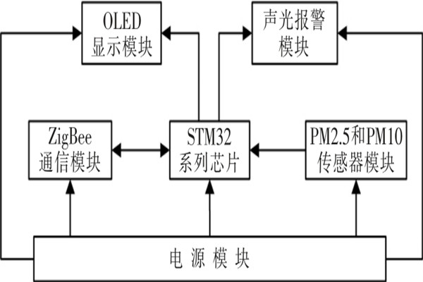 ZigBee環(huán)境監(jiān)測系統(tǒng)缺一不可的兩大硬件！