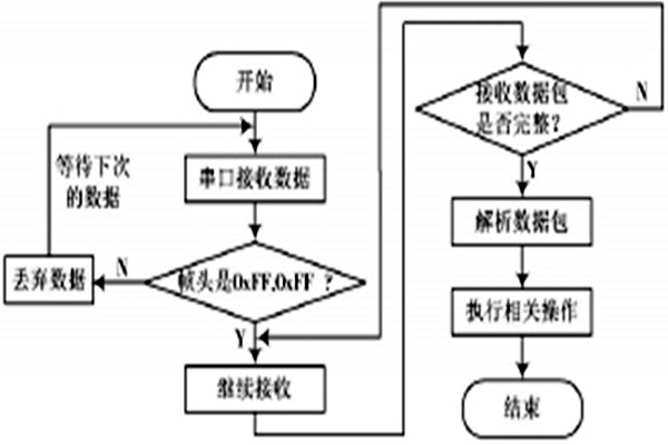 環(huán)境監(jiān)測系統(tǒng)的具體監(jiān)測過程！