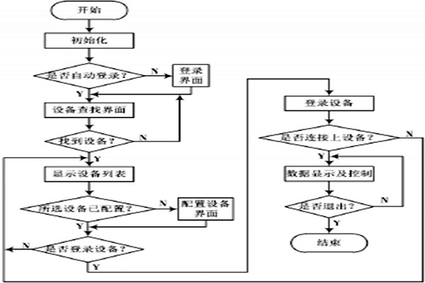 環(huán)境監(jiān)測系統(tǒng)的具體監(jiān)測過程！