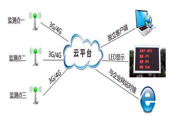 環境監測系統控制部分的操作！
