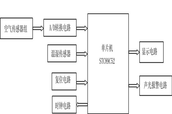 STC89C52環境監測系統的基本架構！