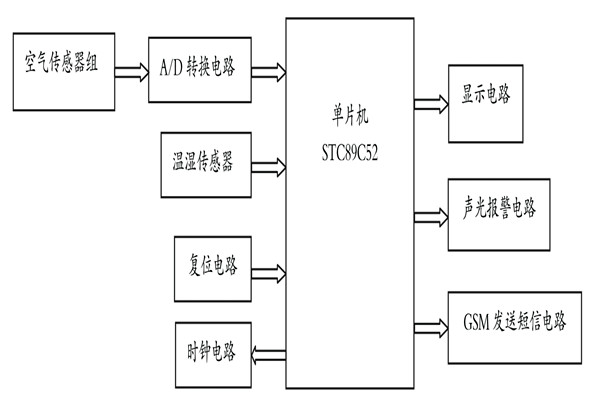 簡易環境監測系統基本的七大設計要求！