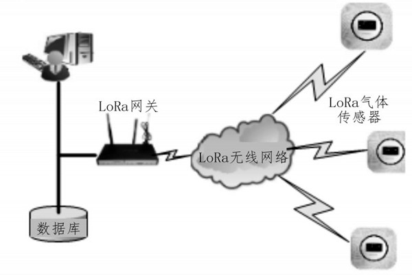 LoRa環(huán)境監(jiān)測系統(tǒng)的網(wǎng)絡架構！