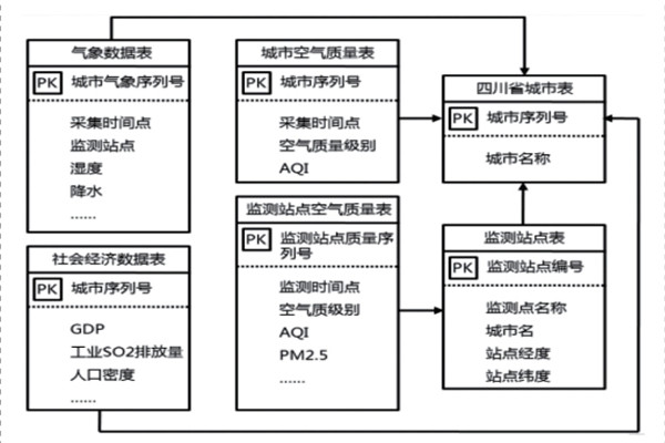 環境監測系統的數據庫組成！