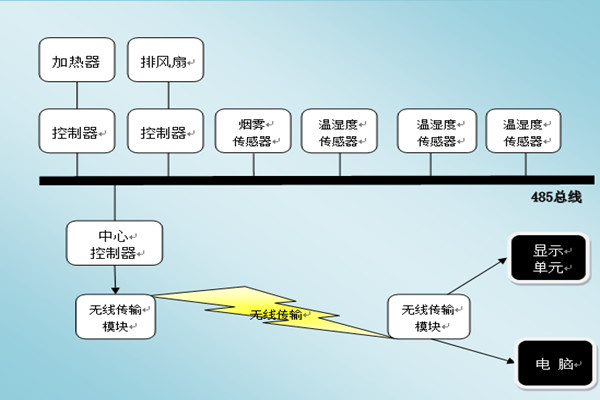 環境監測系統三大信息顯示與傳輸模塊！