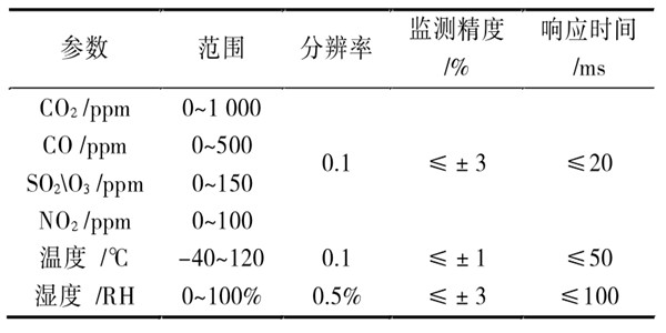 環(huán)境監(jiān)測(cè)系統(tǒng)的傳感器與調(diào)理電路！