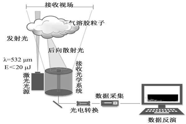 空氣質(zhì)量實(shí)時(shí)監(jiān)測領(lǐng)域激光雷達(dá)的使用原理！