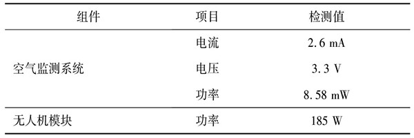 環境監測系統的測試及性能分析！